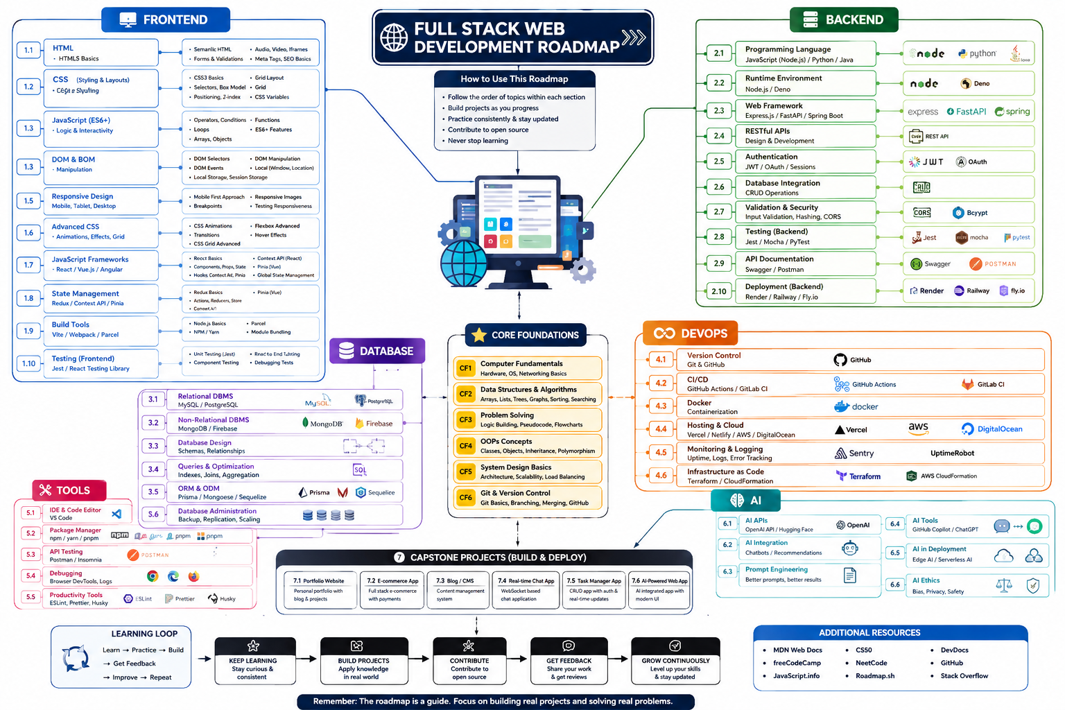 Full Stack Web Development Roadmap